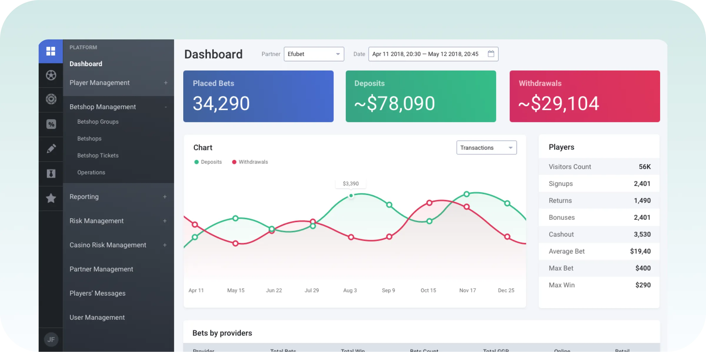 Sports betting admin dashboard — active users total bets placed payouts platform revenue and betting volume analytics